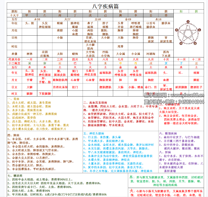 图片[3]-八字超强精华实用总结，基础疾病事业格局婚姻财运官职！学习八字必备手册！-真传国学