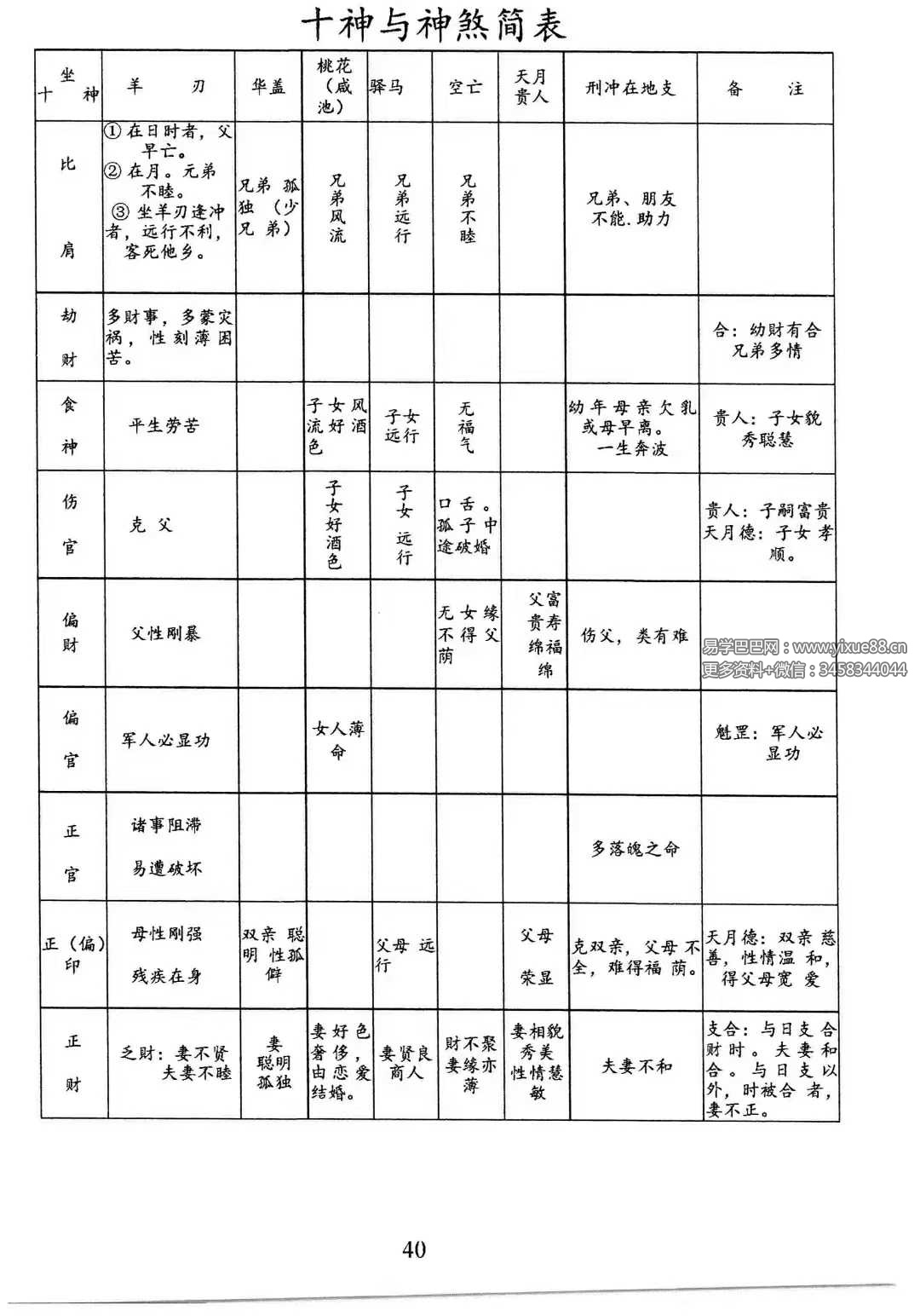 图片[6]-龚名山《八字速查表》88页-真传国学