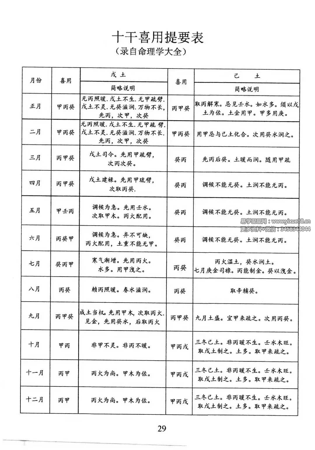 图片[7]-龚名山《八字速查表》88页-真传国学