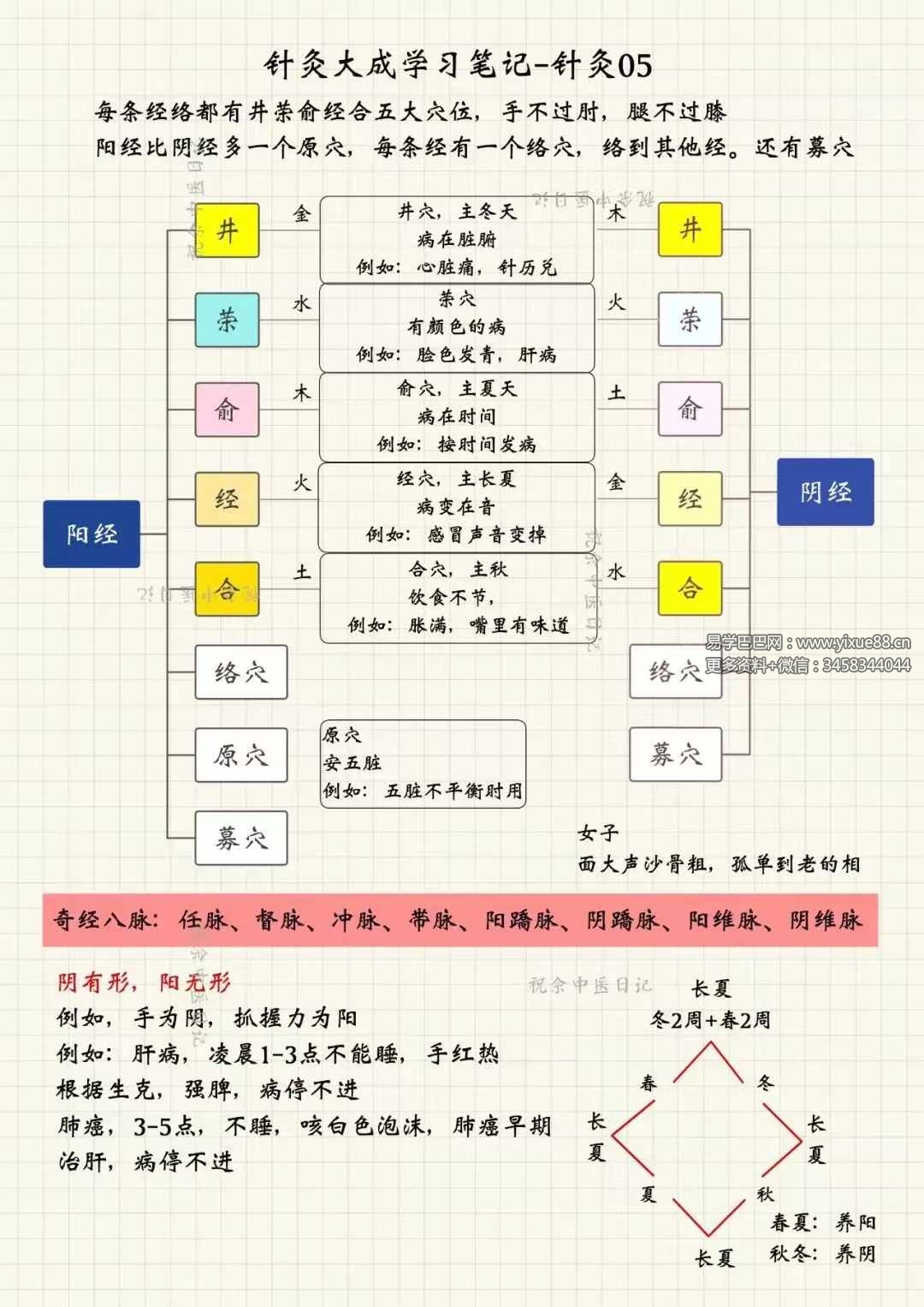 图片[4]-祝余《针灸大成图文笔记》68页 彩色版-真传国学