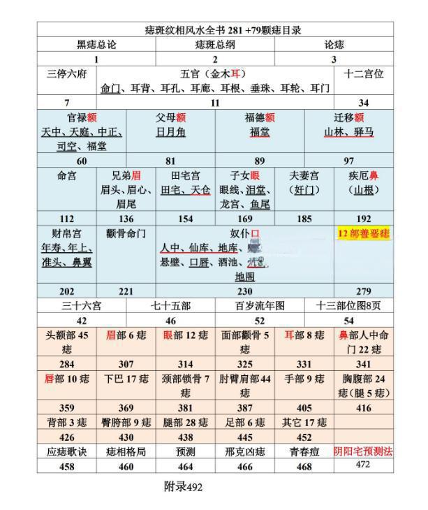 图片[2]-秘传《痣斑纹相风水全书》510页-真传国学